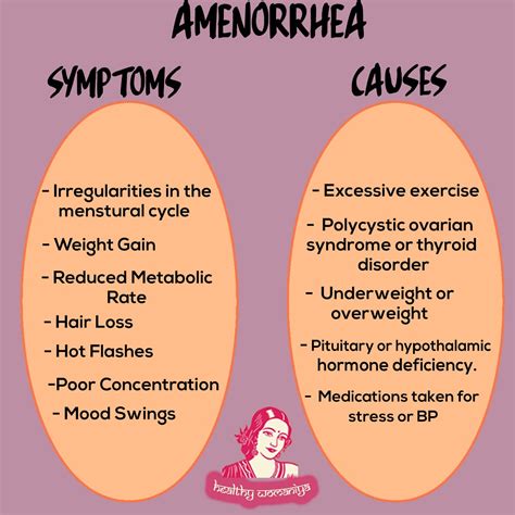 Amenorrhea Symptoms