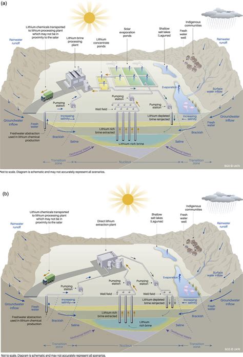 Schematic Block Diagram Of A Salar Illustrating Brine Extraction And