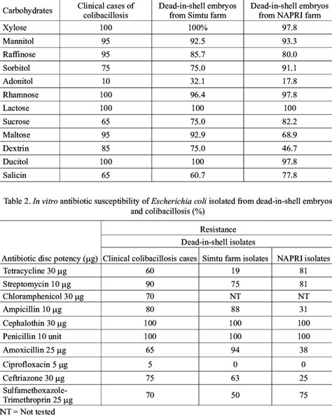 Carbohydrates Fermentation Of Various E Coli Isolates From Download Table