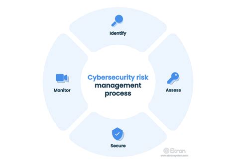 5 Key Steps On How To Perform A Cybersecurity Risk Assessment