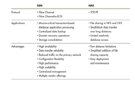 Difference between Storage Area Network(SAN) and Network Attached ...