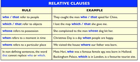 Relative Clauses My English Blog Relative Clauses Learn English English Lessons