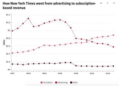 How the New York Times Saved Itself - The Big Picture