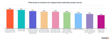 A Review Of Hubspots 2023 Marketing Strategy And Trends Report Good