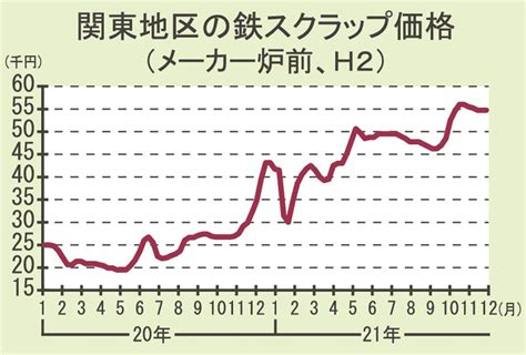 関東地区の鉄スクラップ市況／底堅さも弱基調は継続／〝輸出安〟波及せず、異例の環境／目先、需給緩和要因も 日刊鉄鋼新聞 Japan