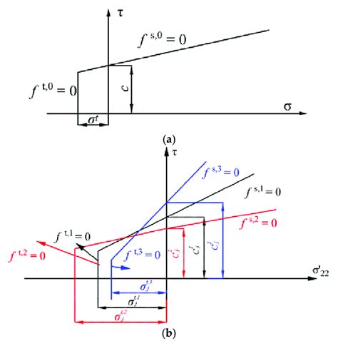 (a) Illustration of the intact rock failure criterion; (b) Three joint ... 