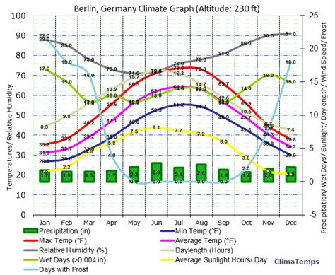 Climate Graph for Berlin, Germany