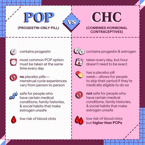 Types Of Hormonal Birth Control