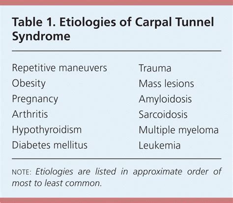 Carpal Tunnel Syndrome Aafp