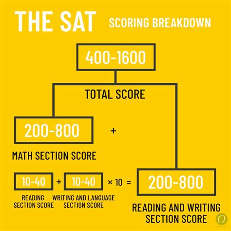 What Is A Good Sat Score With Tips For A Higher Score Pivot Tutors