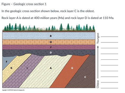 Solved What geologic event must have occurred after | Chegg.com