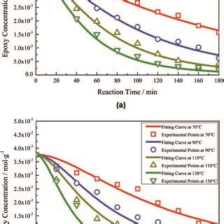 Experimental Points And Fitting Curves Of Thiolepoxy Reaction Under