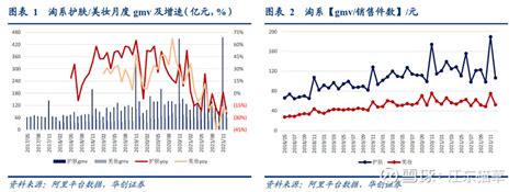 【华创商社】2021年12月阿里平台美妆数据跟踪：受大促虹吸效应，增速下滑 根据《证券期货投资者适当性管理办法》及配套指引，本资料仅面向华创