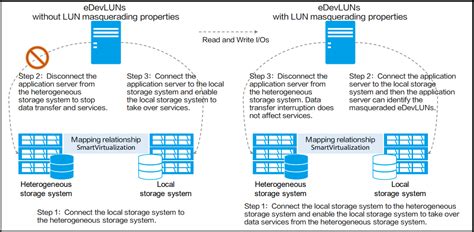 Hcip Storage Smartvirtualization Takeover Mode Huawei Enterprise