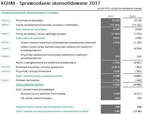 Rachunek Zysk W I Strat Opis Pozycji I Ich Znaczenie Stockbroker Pl