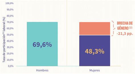 La Brecha Salarial De Género En Chile Lideramujer