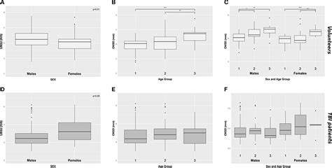 Frontiers Effects Of Age And Sex On Optic Nerve Sheath Diameter In