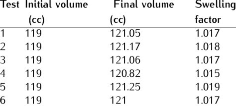 Swelling Factor During Experiments Download Table