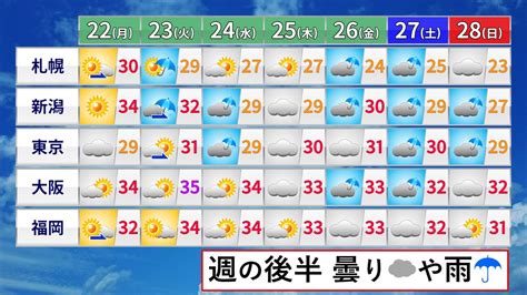 【全国週間】週の後半は曇りや雨に（2022年8月22日掲載）｜日テレnews Nnn