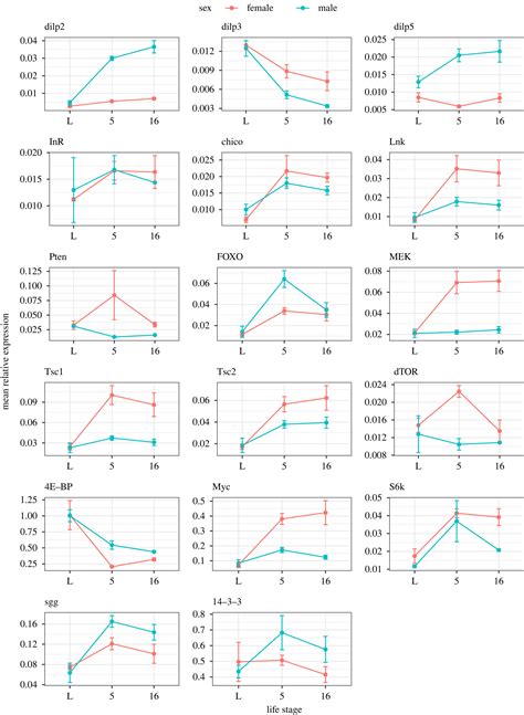 Sex Biased Gene Expression In Nutrient Sensing Pathways Proceedings Of The Royal Society B