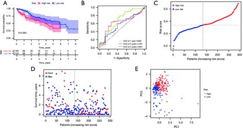 Risk Signature Validation In Icgc Cohort A Comparison Of Low And