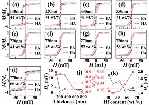 A E In Plane Easy Axis Ea And Hard Axis Ha Hysteresis Loops Of