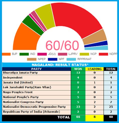 Nagaland Election Results Ndpp Bjp Alliance Returns To Power