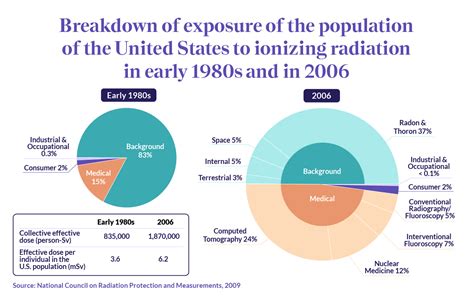 Healthmatch Ionizing Radiation Is On The Rise What Is It And Is It