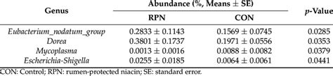 Significantly Different Genera Between Rumen Protected Niacin And Download Scientific Diagram