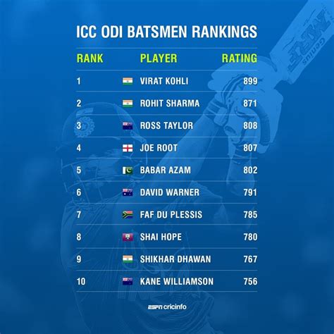 Year End ODI Batsmen Rankings : r/Cricket