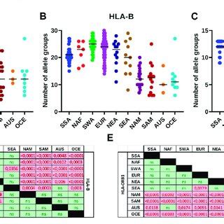 Barrier Analysis For Hla A B And Drb Plots Show The Statistically