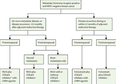 Cyclin Dependent Kinase And Inhibitors For Hormone Receptor