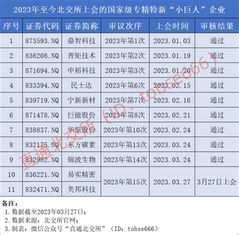 北交所上市的专精特新“小巨人”累计已达70家，占比近4成腾讯新闻