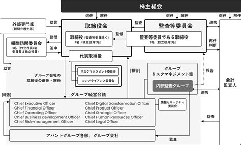 コーポレート・ガバナンス体制・方針 ガバナンス サステナビリティ 株式会社アバントグループ