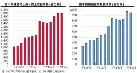 【2019年3月期第2四半期決算発表】上場以来19四半期連続の前年比増収増益を達成 株式会社じげん Zigexn Co Ltd