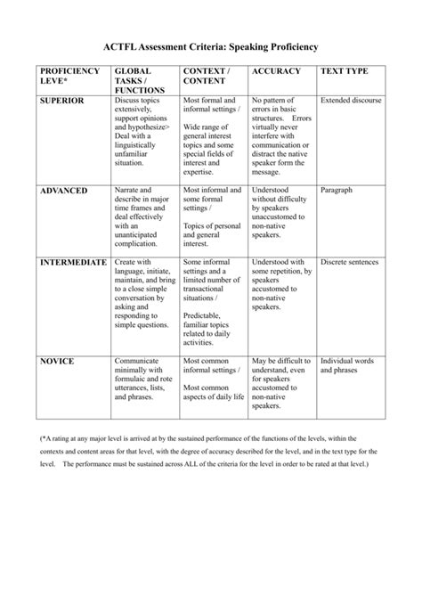 ACTFL Assessment Criteria Speaking Proficiency