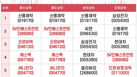 키움우수투자군 매수매도보유조회 상위 종목 108 네이버 포스트