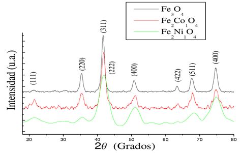 Patrones De Difracci N De Rayos X Obtenidos Usando Cobalto Como Fuente