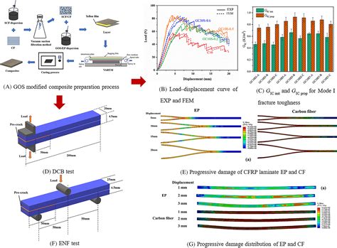 Synergistic toughening modification and finite element analysis of