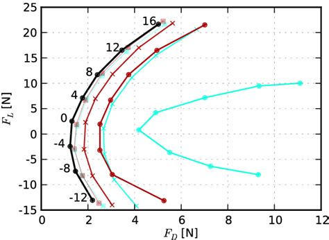 Polar Plots Of Lift And Drag Forces Of A Subset Of The Airfoils At