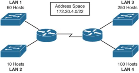 VLSM Subnetting Examples And Calculation Explained 58 OFF