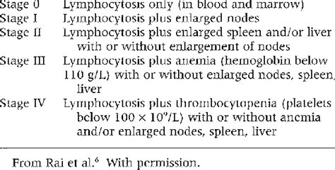 Chronic Lymphocytic Leukemia Stages Slideshare