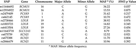 Test of the Hardy-Weinberg equilibrium and allele frequency. | Download ...