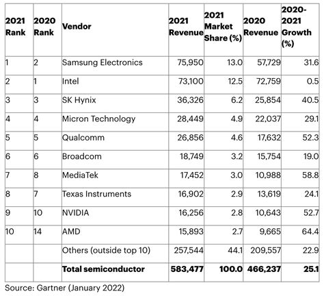 Global Semiconductor Revenue Grows By 25 In 2021 Surpassing 500 Billion For The First Time