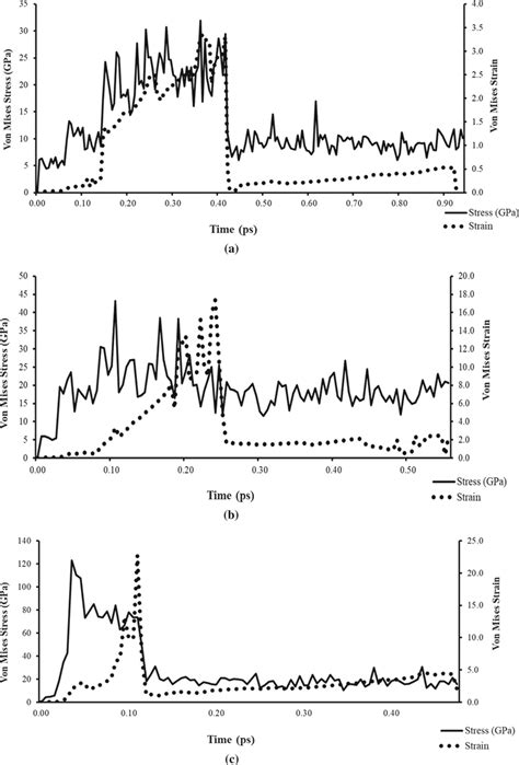 Von Mises Stress And Von Mises Equivalent Strain Histories Of