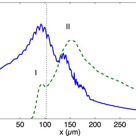 Full Blue Line Evolution Of The Normalized Vector Potential A During