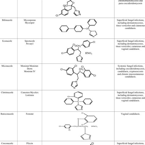 PDF Antifungal Azole Derivatives And Their Pharmacological Potential