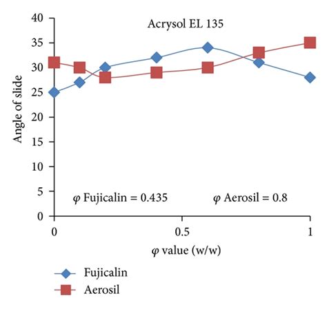 Figure 2 Formulation And Evaluation Of Liquisolid Compacts For