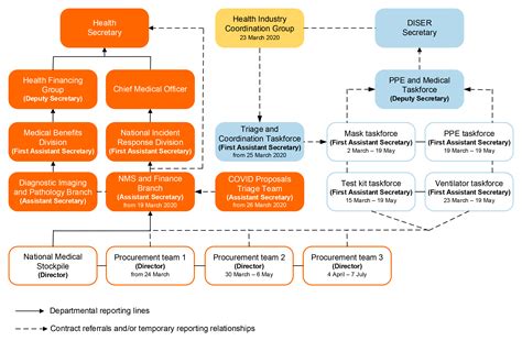 Planning And Governance Of Covid 19 Procurements To Increase The