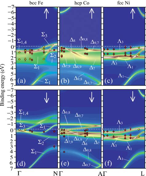 Color Online Bloch Spectral Functions Of Bcc Fe Hcp Co